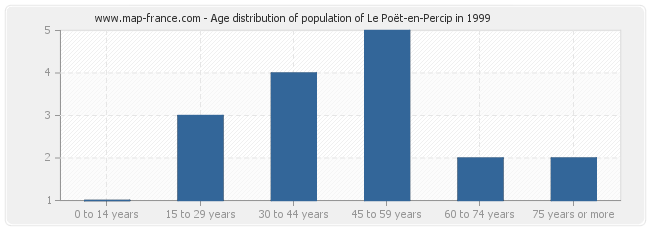 Age distribution of population of Le Poët-en-Percip in 1999